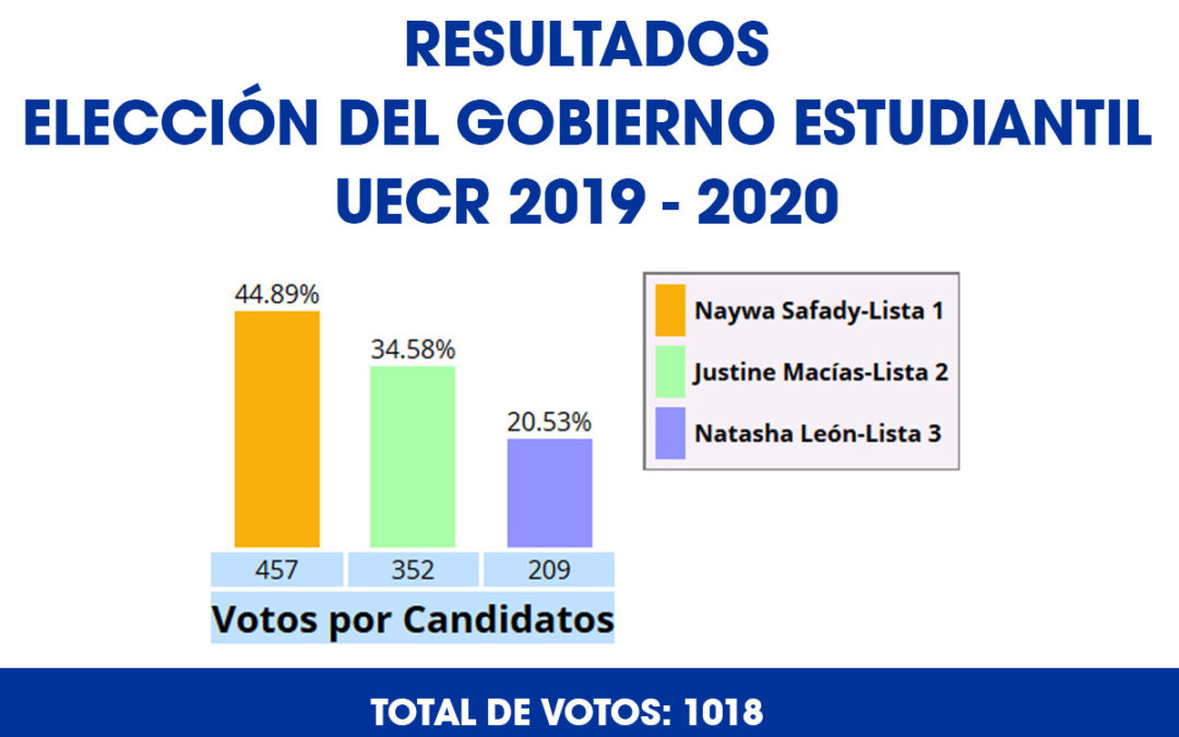 Bachillerato y Básica Superior eligió al Consejo Estudiantil 2019-2020